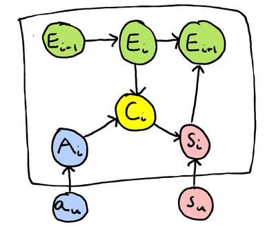 diagram of the DBN click model